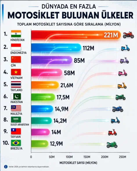 Dünyada En Fazla Motosiklet Bulunan Ülkeler