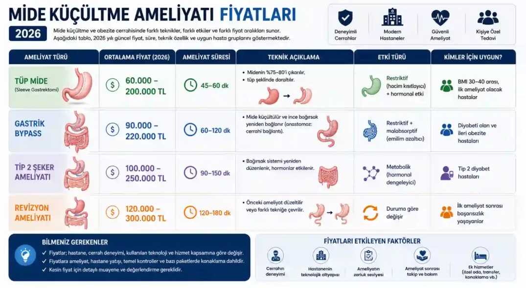 Mide Küçültme Ameliyatı Fiyatları