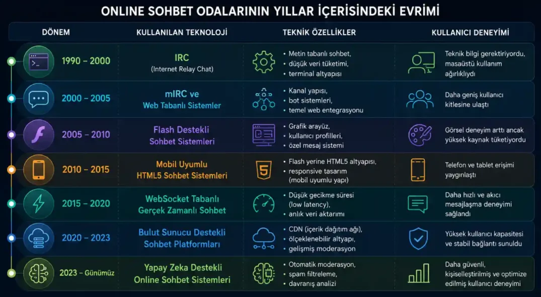 Online Sohbet Odalarının Yıllar İçerisindeki Evrimi