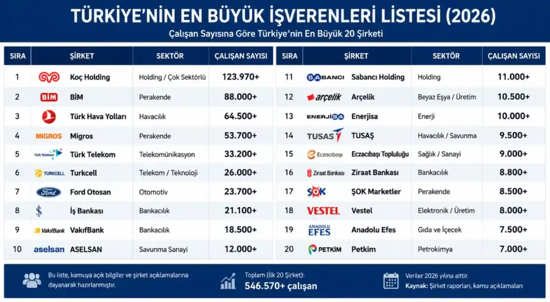 Türkiye’nin En Büyük İşverenleri Listesi