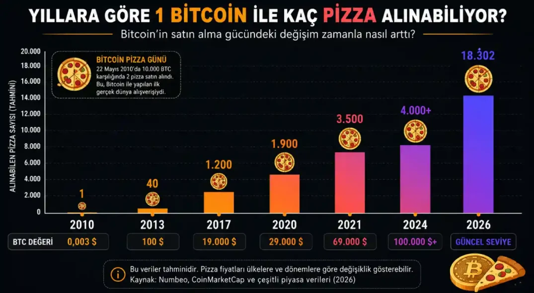 Yıllara Göre 1 Bitcoin ile Kaç Pizza Alınabiliyor?
