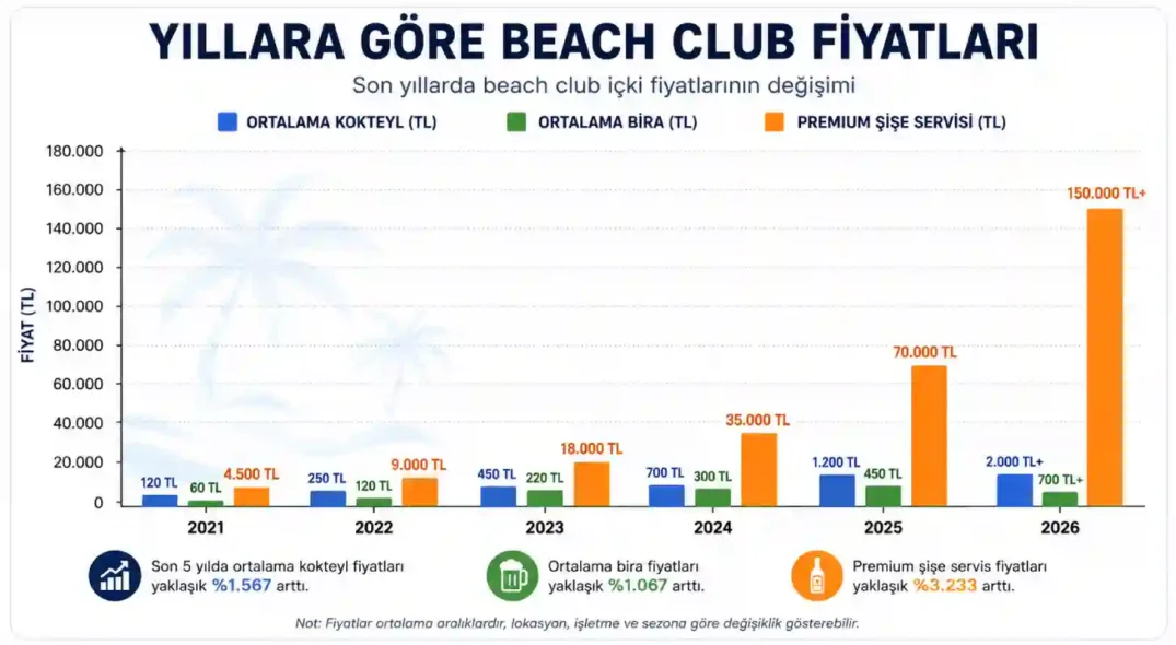 Yıllara Göre Beach Club Fiyatları