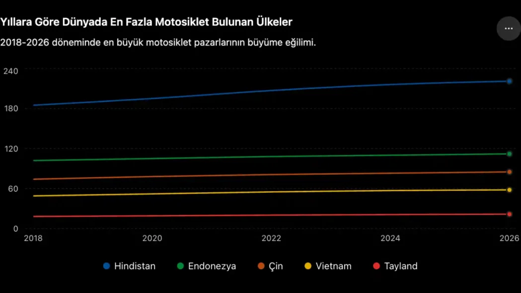 Yıllara Göre Dünyada En Fazla Motosiklet Bulunan Ülkeler