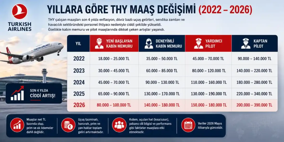 Yıllara Göre THY Maaşları