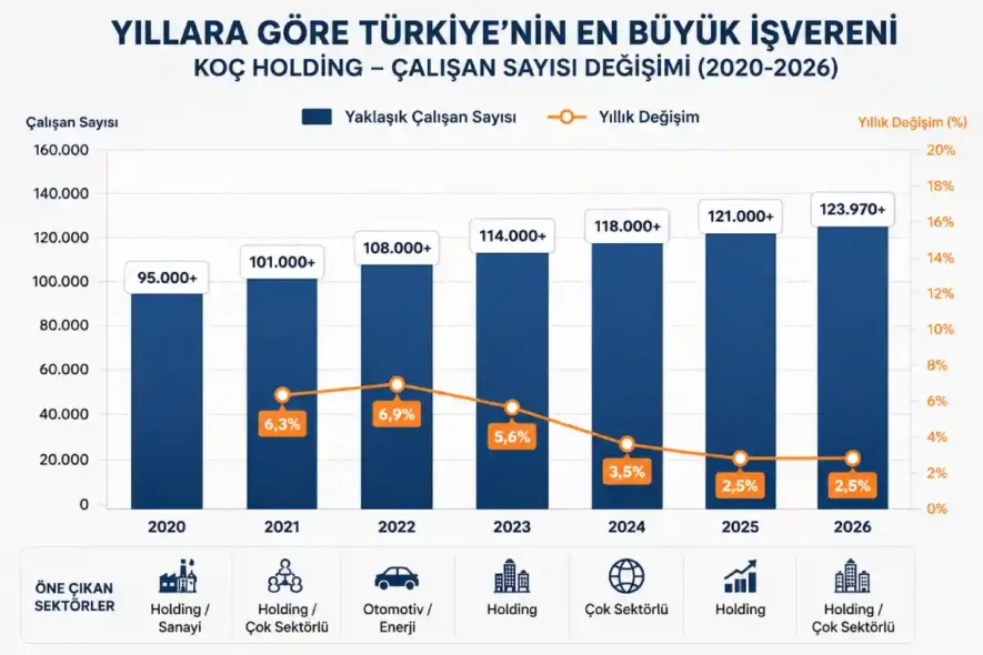 Yıllara Göre Türkiye’nin En Büyük İşverenleri Listesi