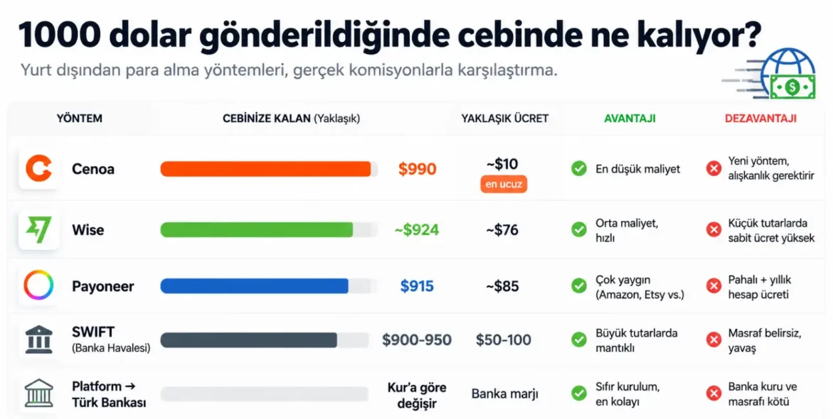 1000 Dolarlık Transferde Elinize Ne Kadar Geçer?