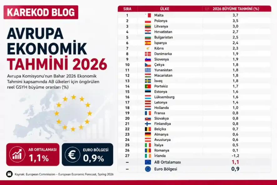 Avrupa Ekonomik Tahmini 2026