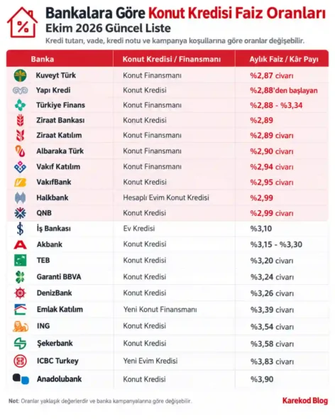 Bankalara Göre Konut Kredisi Faiz Oranları