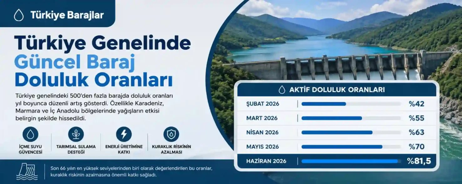Güncel Baraj Doluluk Oranları