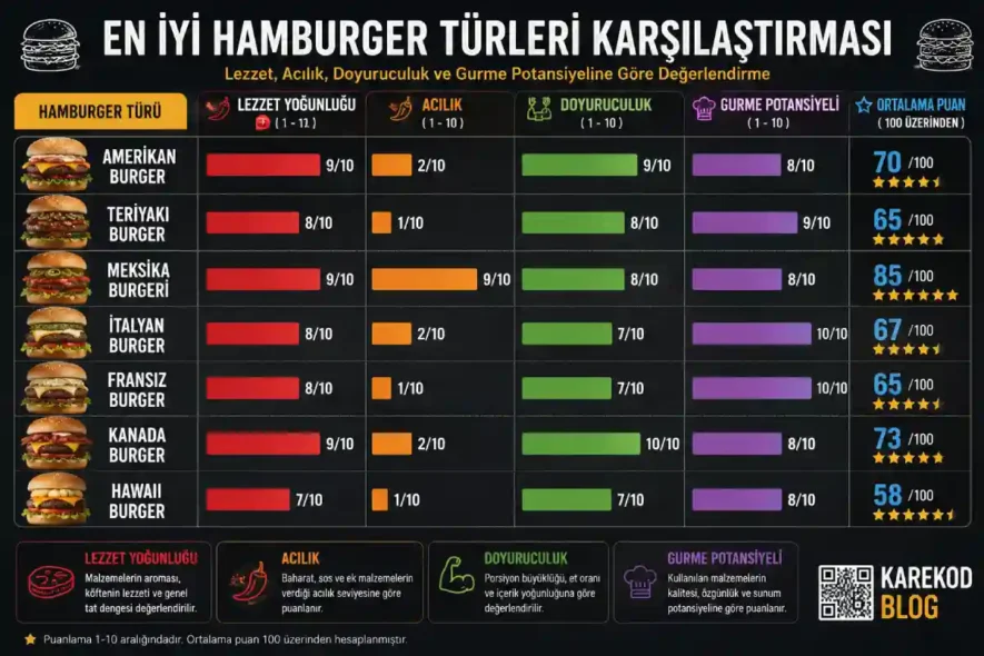 Hamburger Türleri Karşılaştırma Tablosu