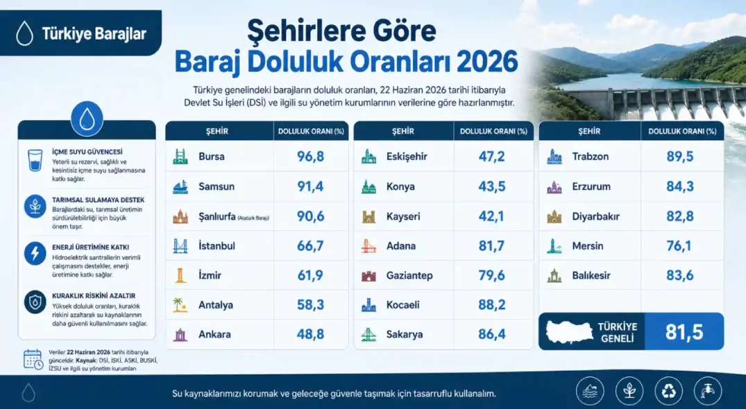 Güncel Şehirlere Göre Baraj Doluluk Oranları