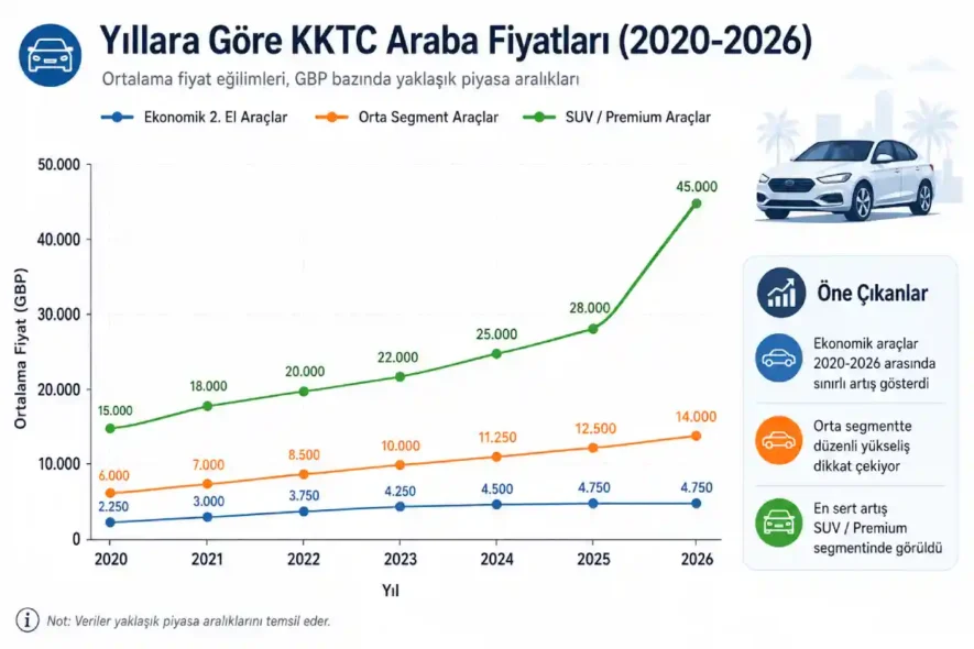 Yıllara Göre KKTC Araba Fiyatları