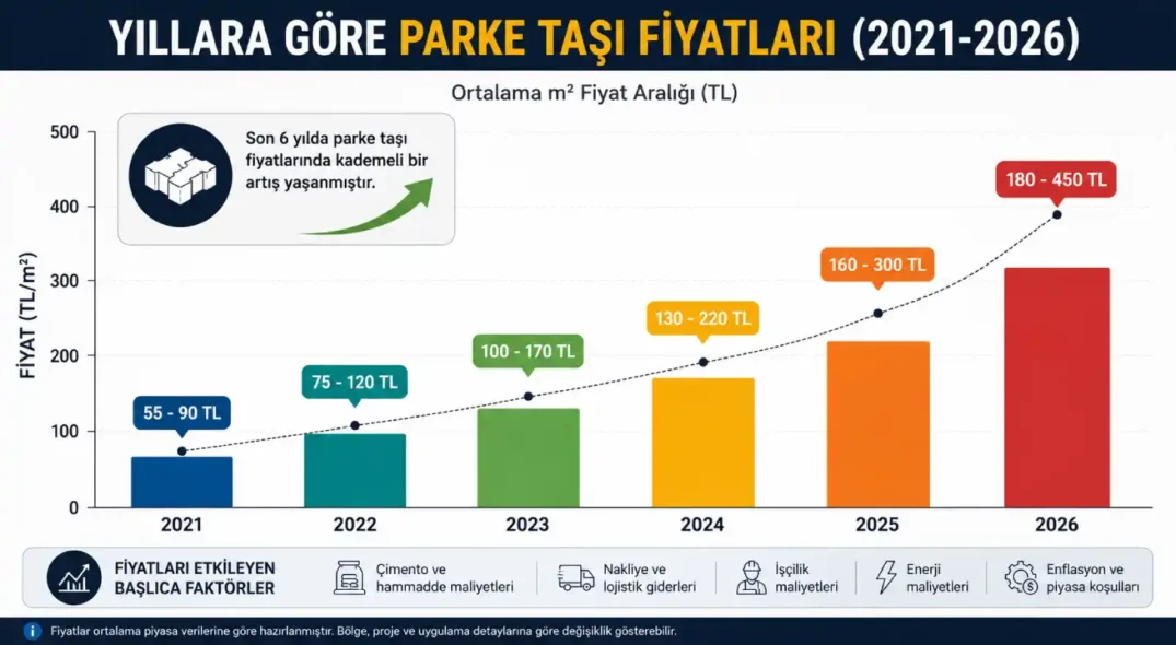 Yıllara Göre Parke Taşı Fiyatları