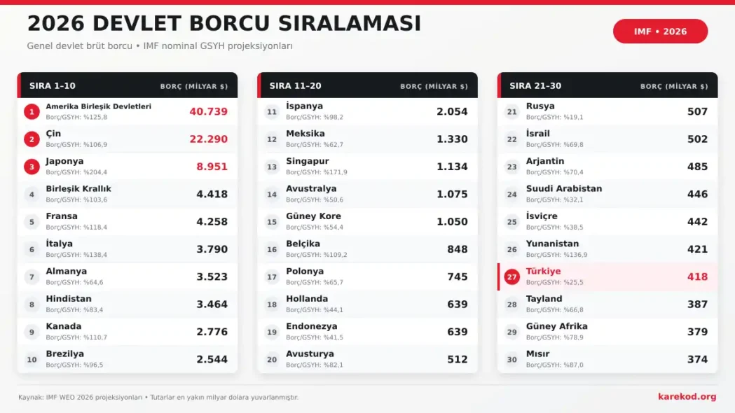 Devlet Borcu Sıralaması