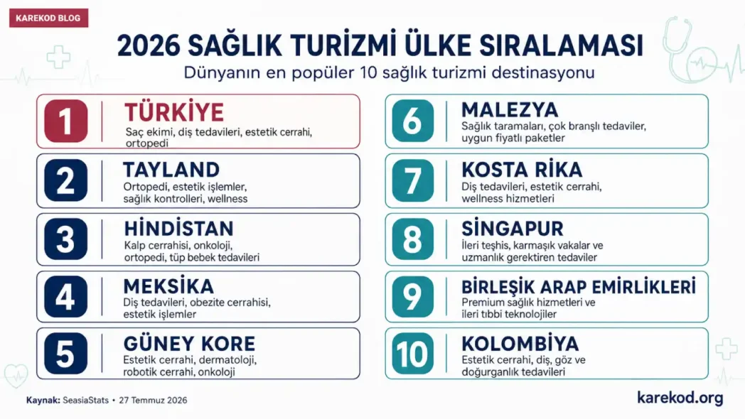 Sağlık Turizmi Ülke Sıralaması