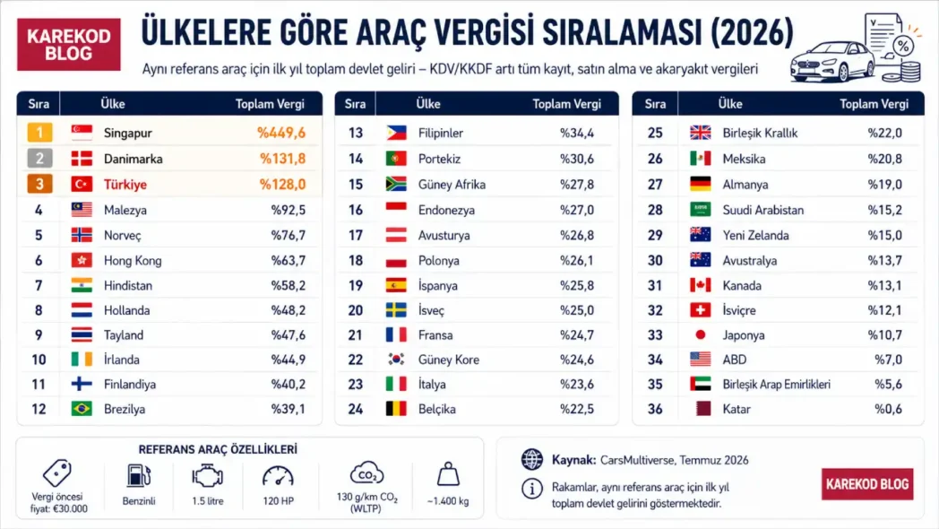 Ülkelere Göre Araç Vergisi Sıralaması