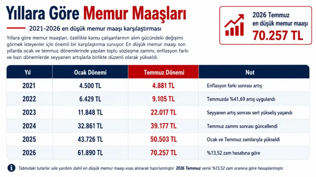 Yıllara Göre Memur Maaşları