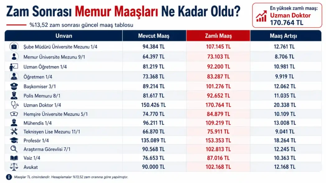 Zam Sonrası Memur Maaşları
