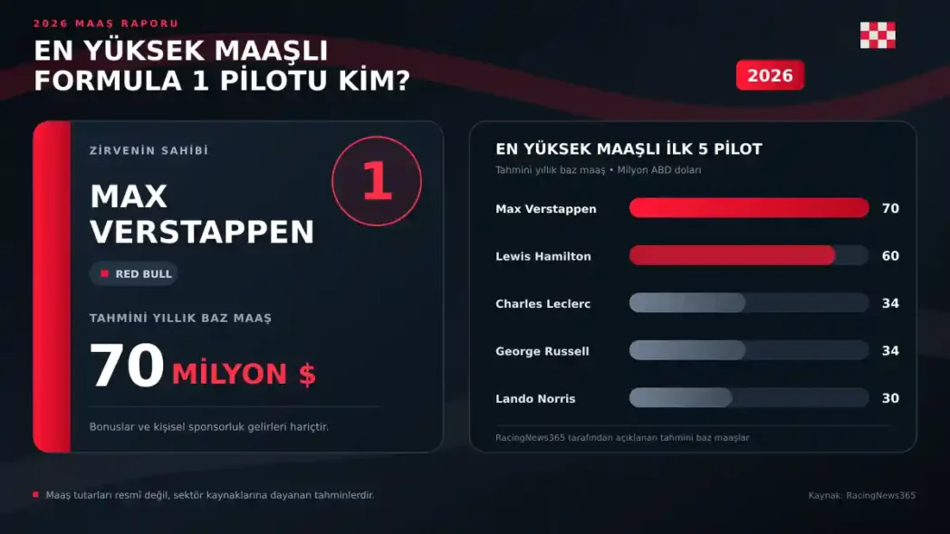 En Yüksek Maaşlı Formula 1 Pilotu Kim?