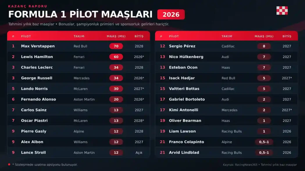 Formula 1 Pilot Maaşları