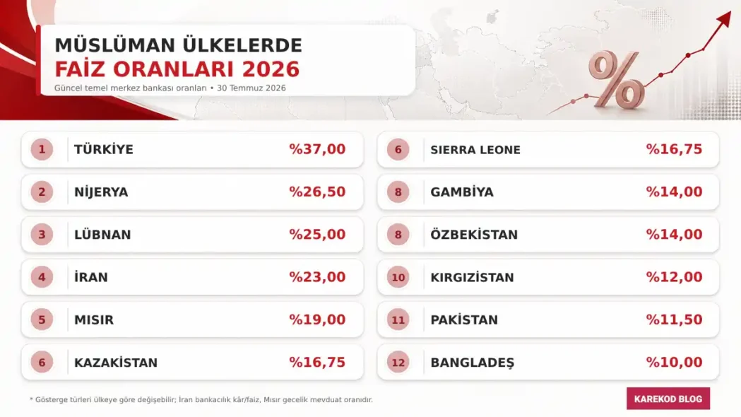 Müslüman Ülkelerde Faiz Oranları 2026
