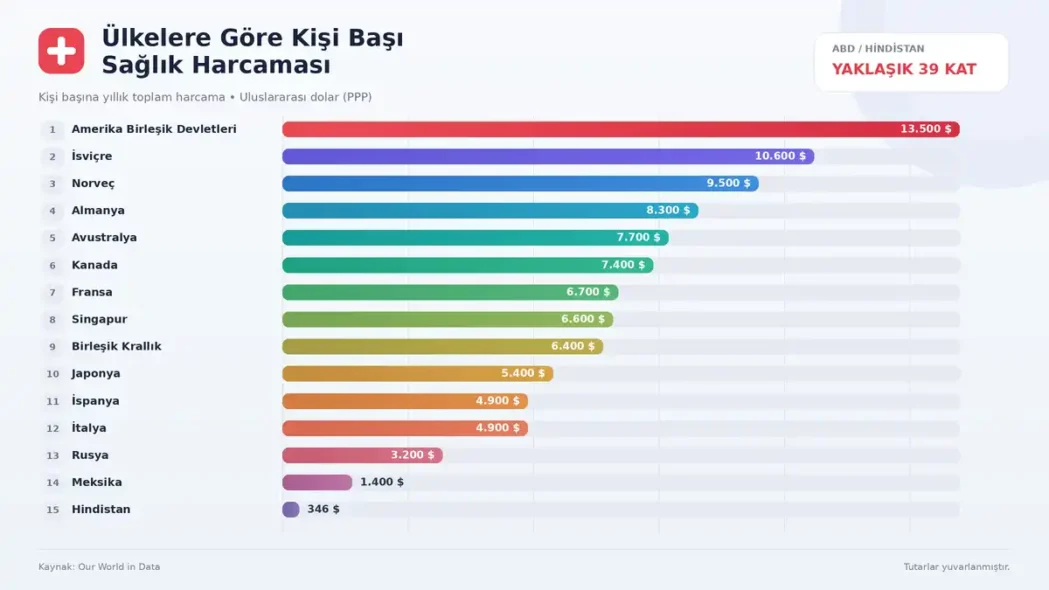Ülkelere Göre Kişi Başı Sağlık Harcaması
