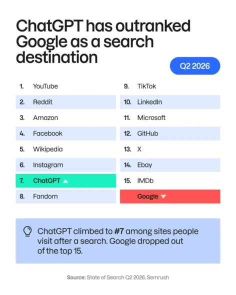 ChatGPT Google’ı Hangi Sıralamada Geçti?