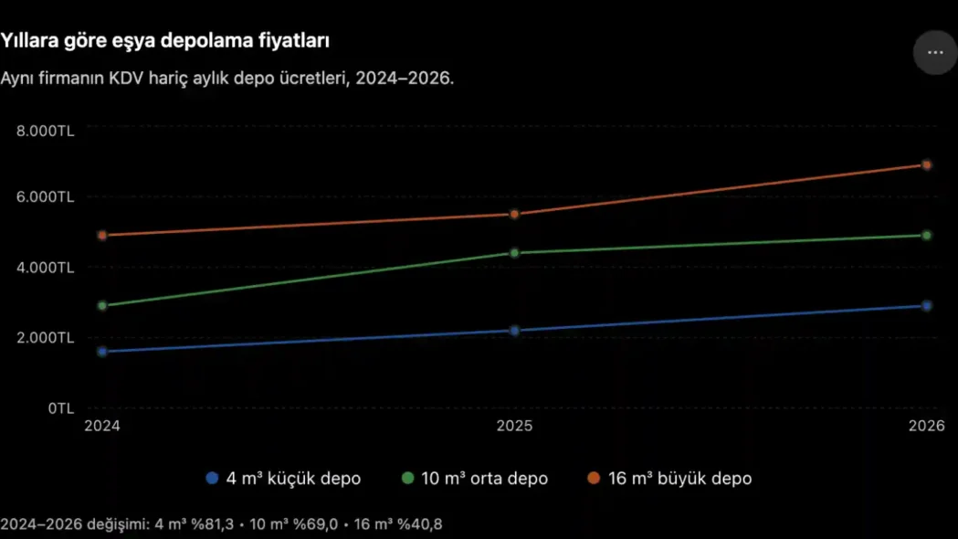 Yıllara göre eşya depolama fiyatları