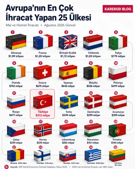 Avrupa'nın en çok ihracat yapan ülkeleri