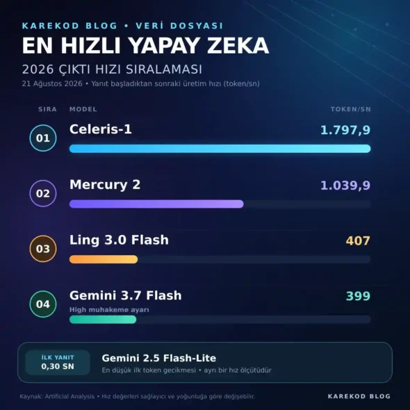 en hızlı yapay zeka sıralaması