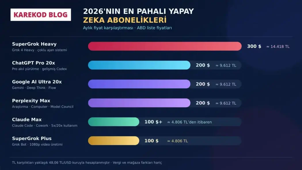 En Pahalı Yapay Zeka Abonelikleri