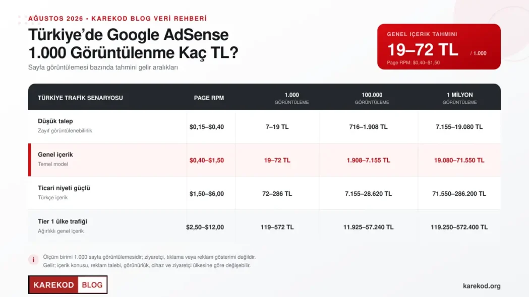 Türkiye'de Google AdSense 1000 Görüntülenme Kaç TL?