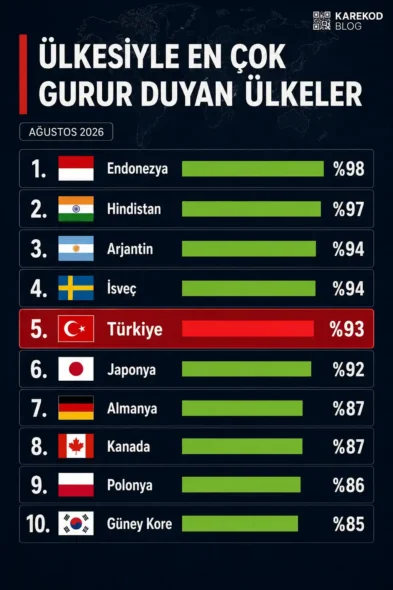 ülkesiyle en çok gurur duyan ülkeler