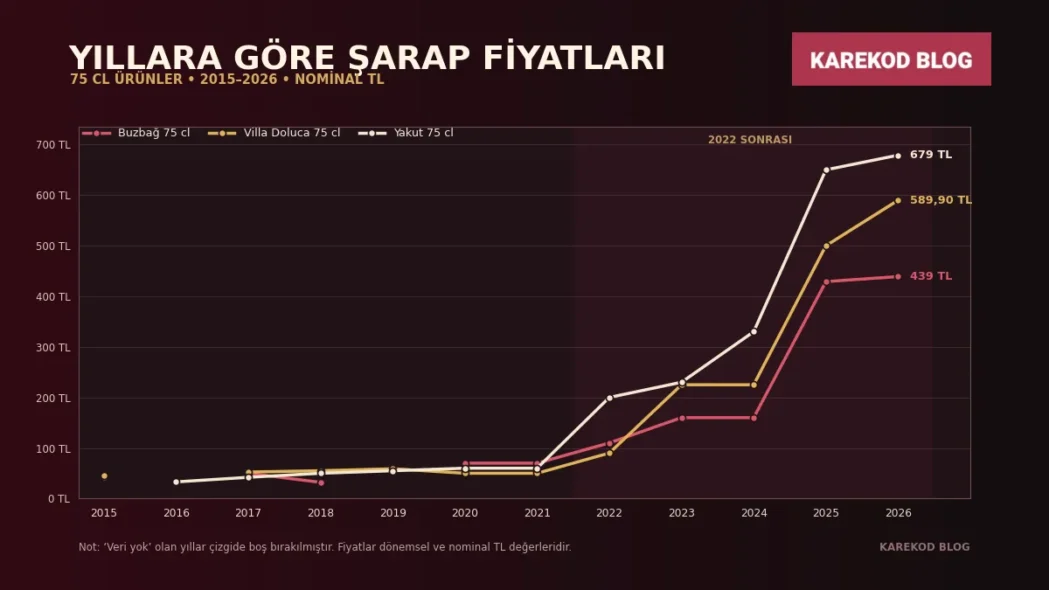 Yıllara Göre Şarap Fiyatları