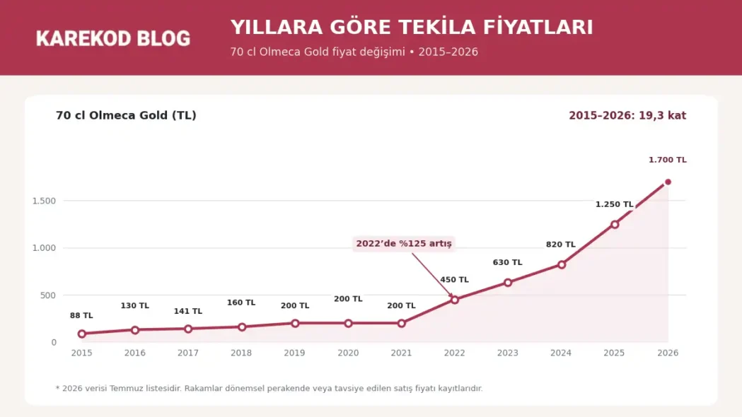 Yıllara Göre tekila Fiyatları