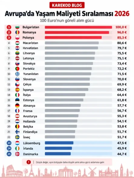 Avrupa’da Yaşam Maliyeti Sıralaması