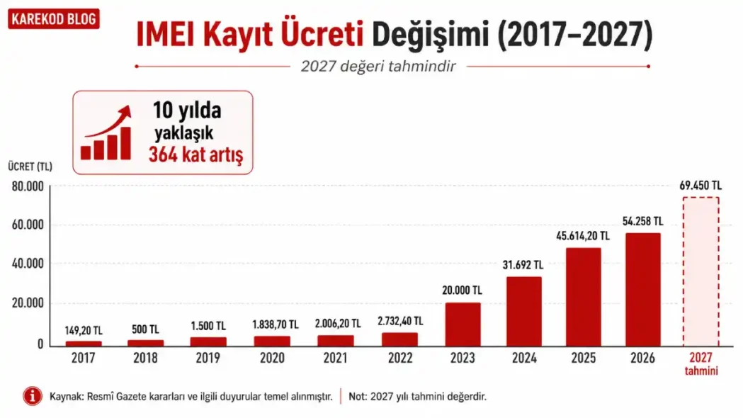 IMEI Kayıt Ücreti Yıllara Göre Değişimi