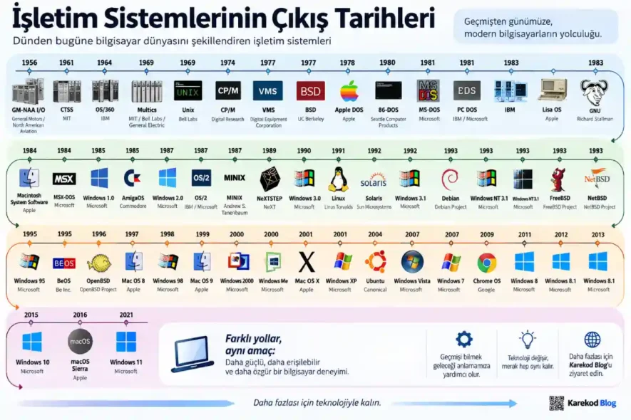 İşletim sistemlerinin çıkış tarihleri – Windows, macOS, Linux ve Unix