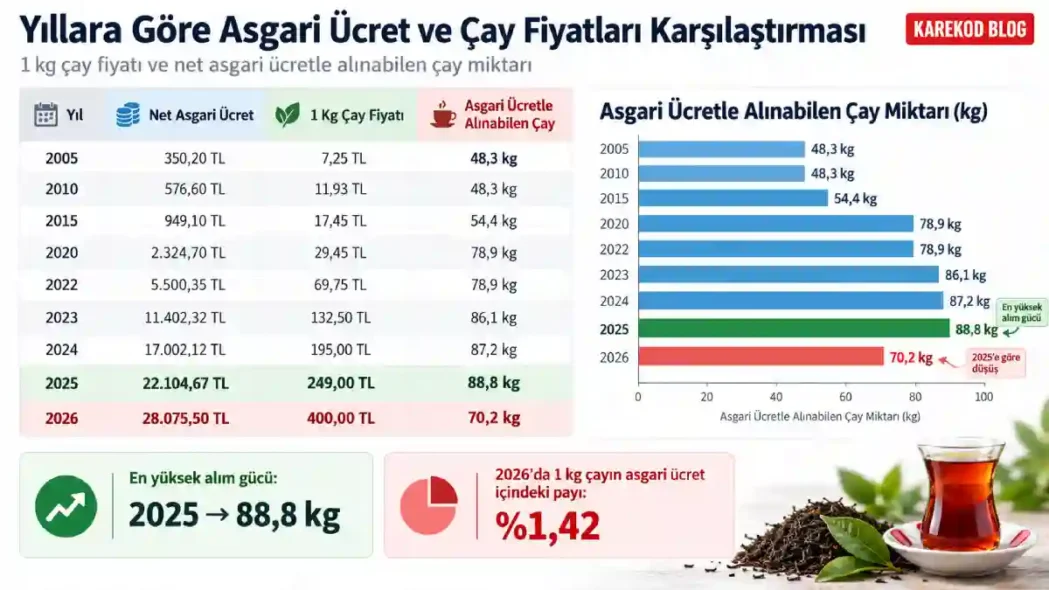 Yıllara Göre Asgari Ücret ve Çay Fiyatları Karşılaştırması