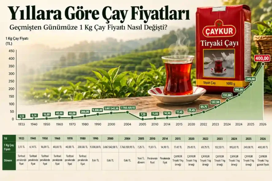Yıllara Göre Çay Fiyatları