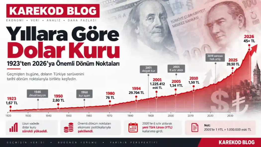 Yıllara Göre Dolar Kuru