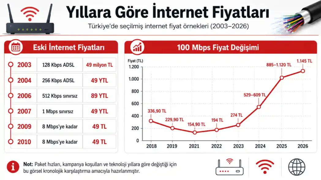 Yıllara Göre İnternet Ücreti