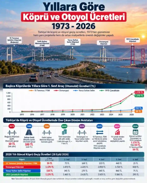 Yıllara Göre Köprü ve Otoyol Ücretleri
