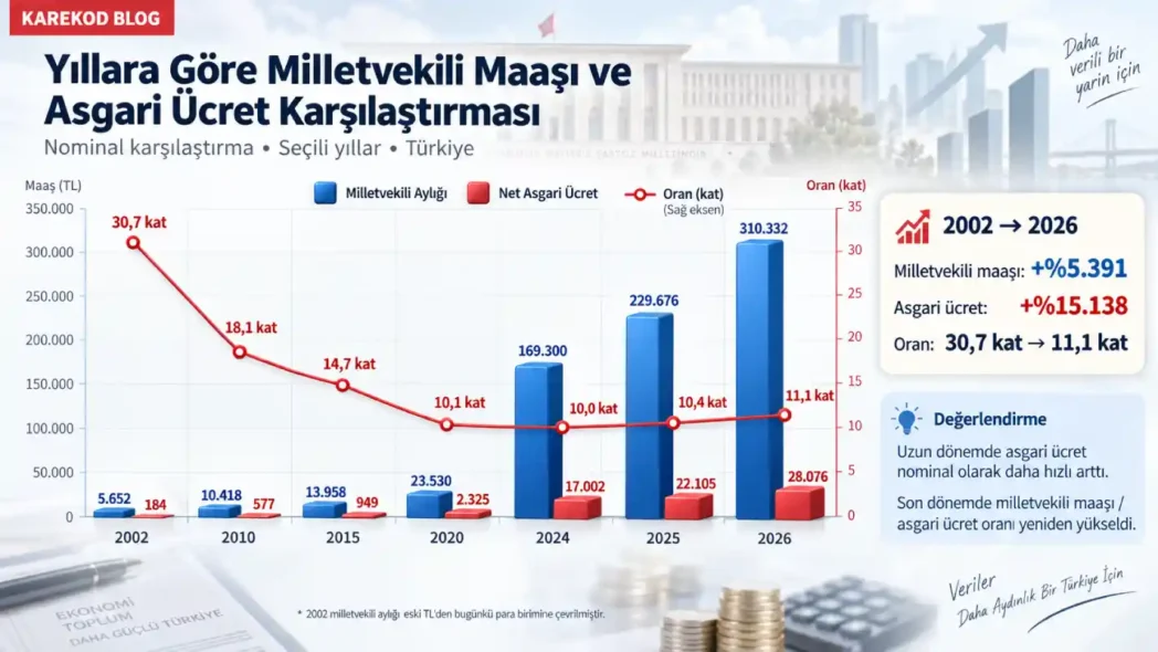 Yıllara Göre Milletvekili Maaşı ve Asgari Ücret Karşılaştırması