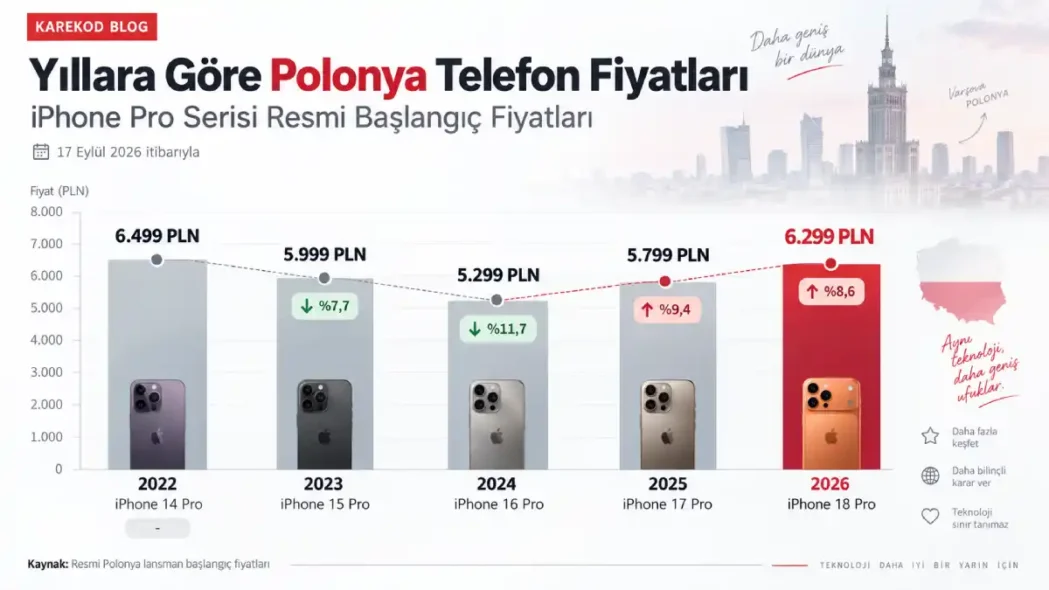 Yıllara Göre Polonya Telefon Fiyatları
