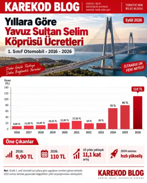 Yıllara Göre Yavuz Sultan Selim Köprüsü Ücretleri