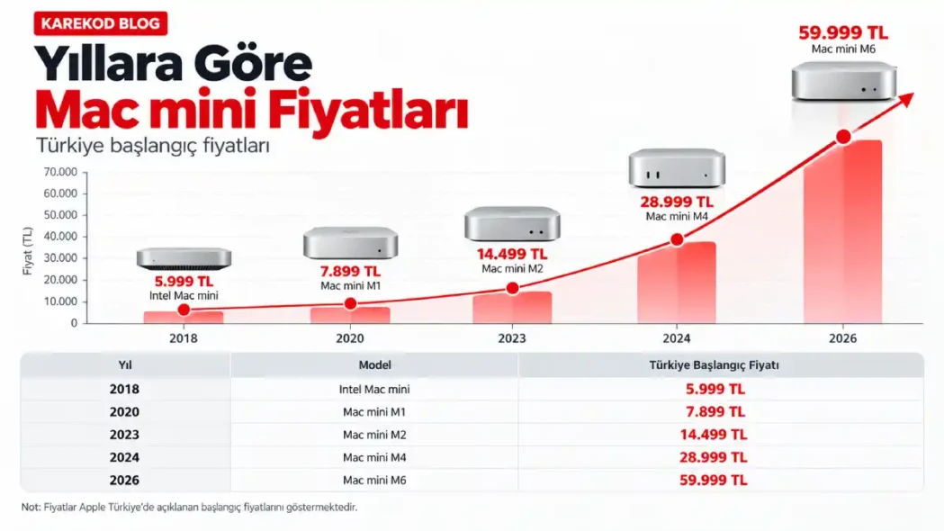 Yıllara Göre Mac mini fiyatları