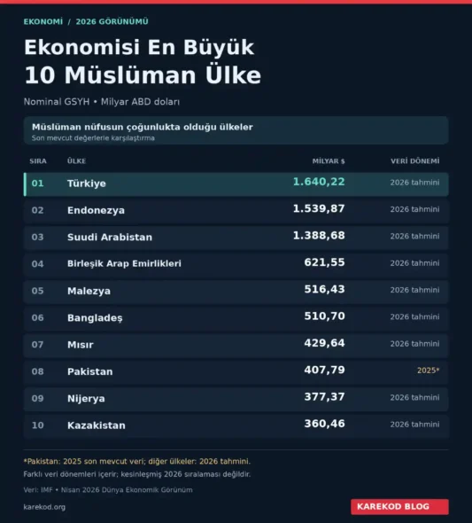 Ekonomisi En Büyük Müslüman Ülkeler Listesi