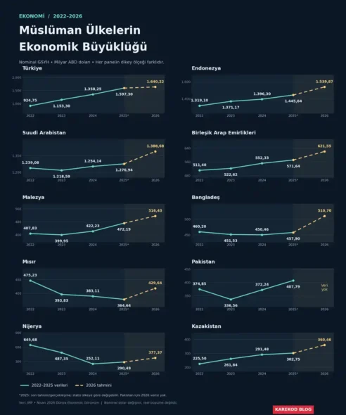 Yıllara Göre Müslüman Ülkelerin Ekonomik Büyüklüğü