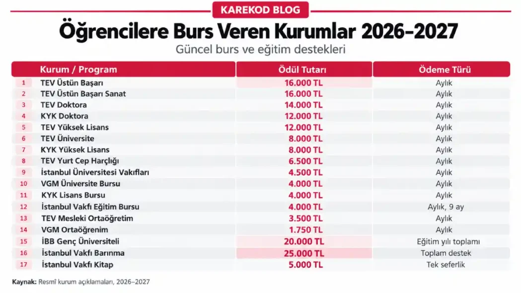 2026–2027 Öğrenci Bursları Tablosu